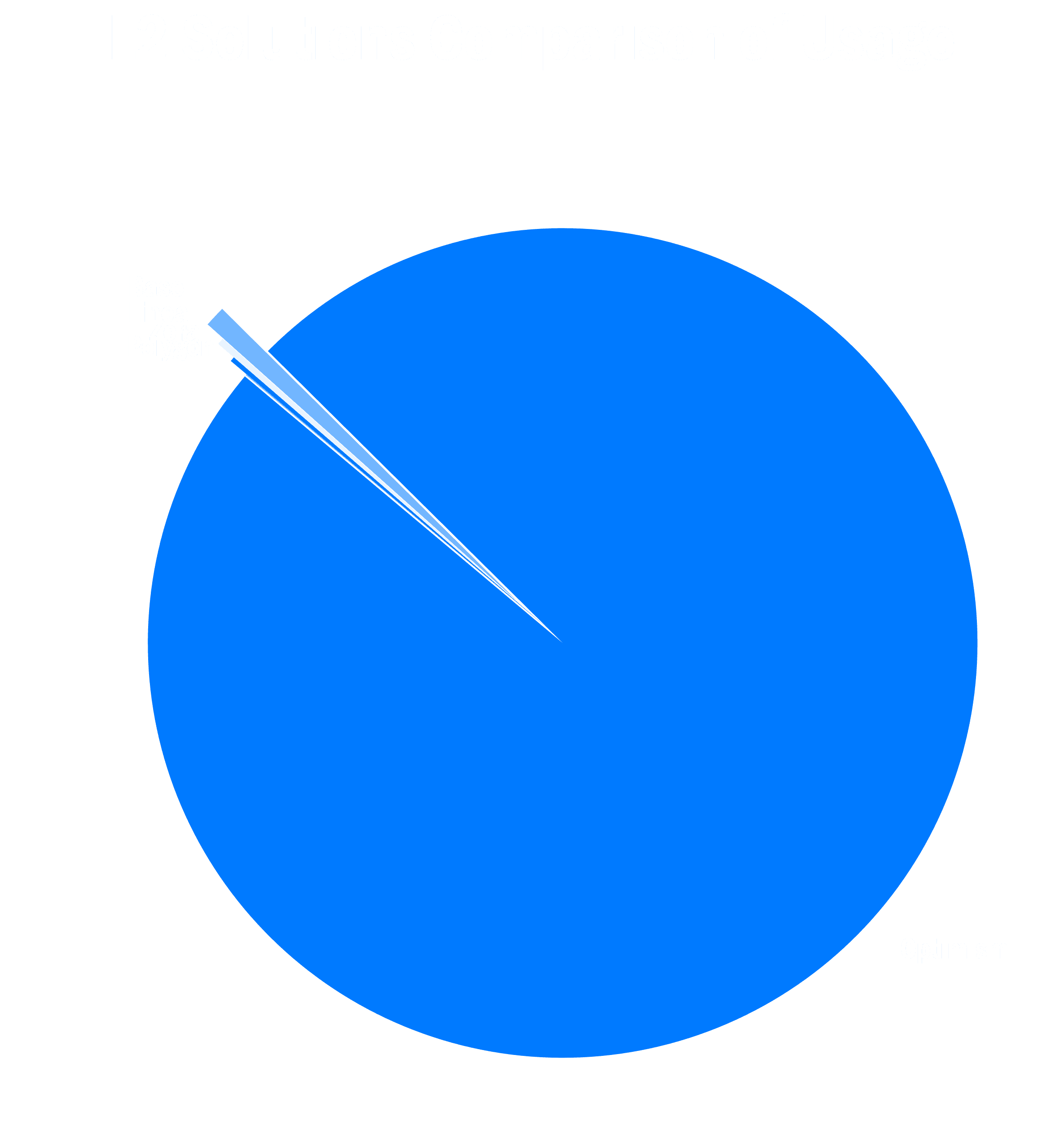 Pie chart comparing the usage of the L2 chains