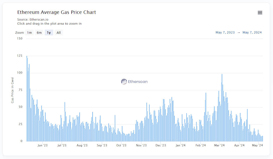 Fuente: https://etherscan.io/chart/gasprice