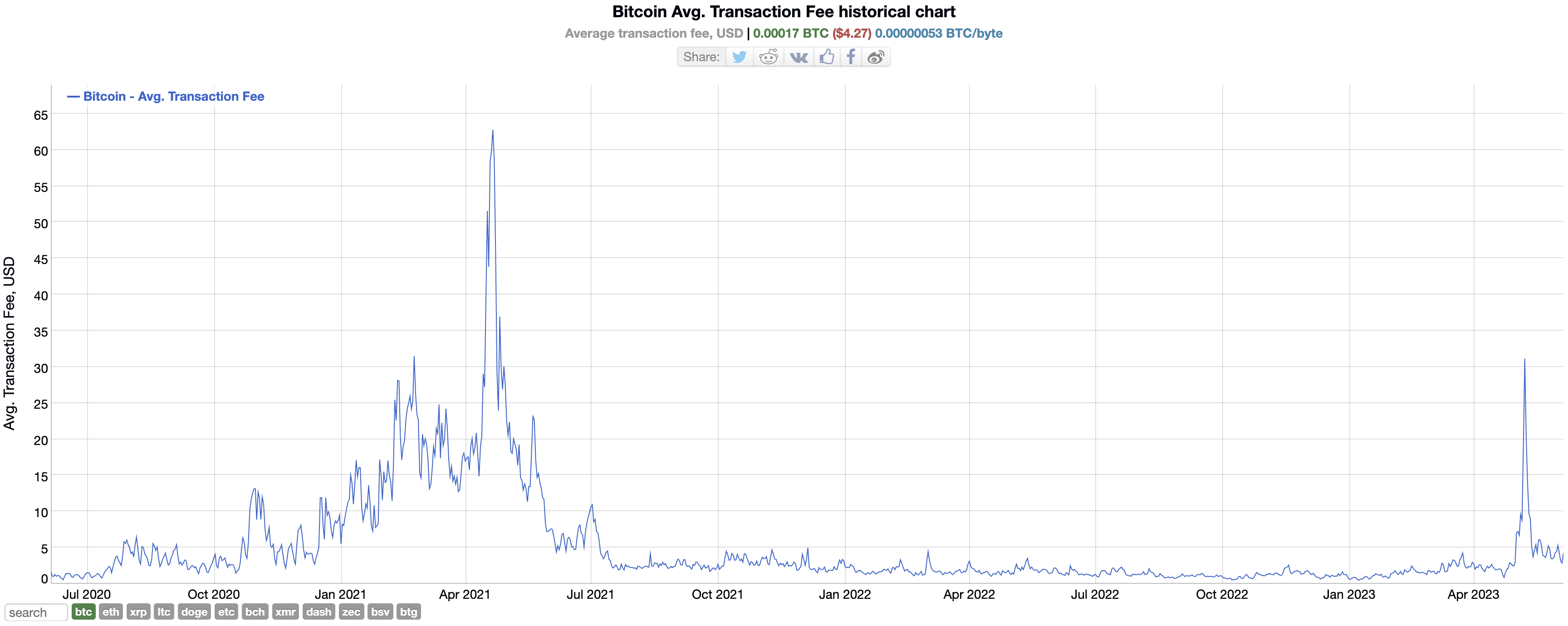A Historical Chart of Bitcoin’s Average Transaction Fee