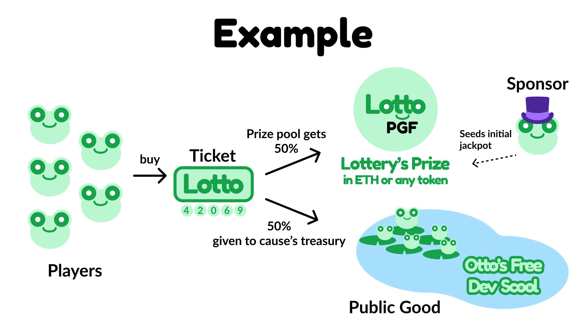 An example of how LottoPGF works: Players buy tickets and the sales revenue gets distributed to both the lottery's prize pool and the public good that deployed the lottery.