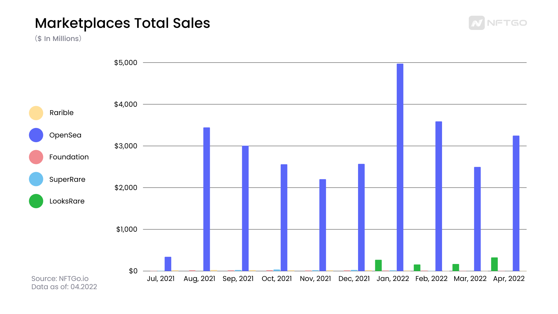 市场总销售额；数据来源：NFTGo.io