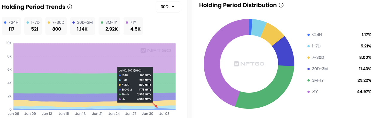 Holding Period Trends&Distribution, Data Source: NFTGo.io