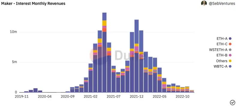 Fig. 3. MakerDAO Monthly Interest Revenues (Source: Dune Analytics @SebVentures / MakerDAO — Dashboard)