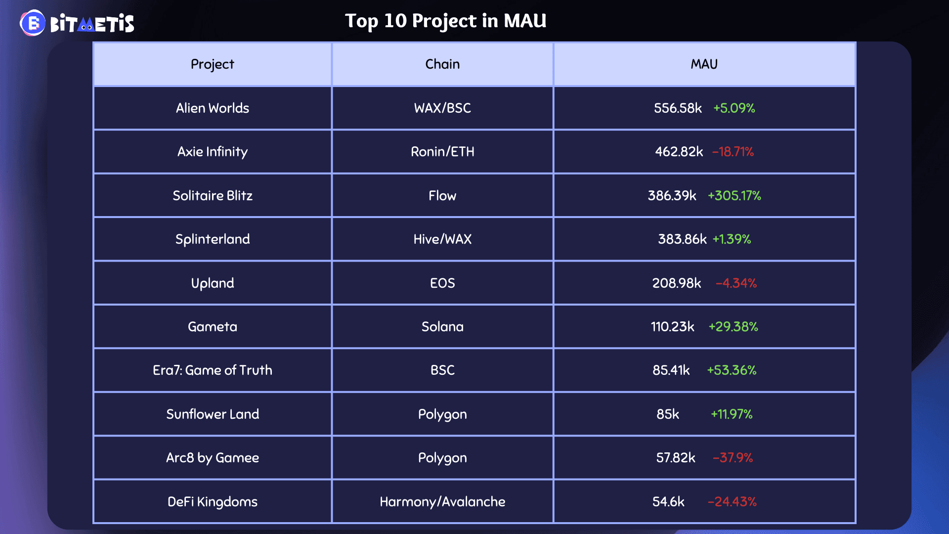 Top 10 Projects in MAU