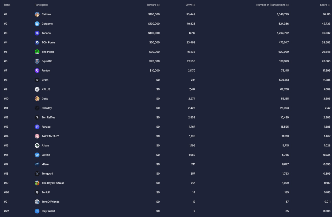 Source: https://blog.ton.org/tol-season-2-results-just-landed