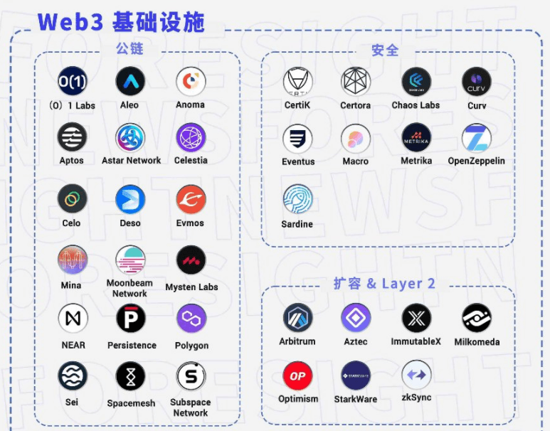 coinbase投资的web3项目