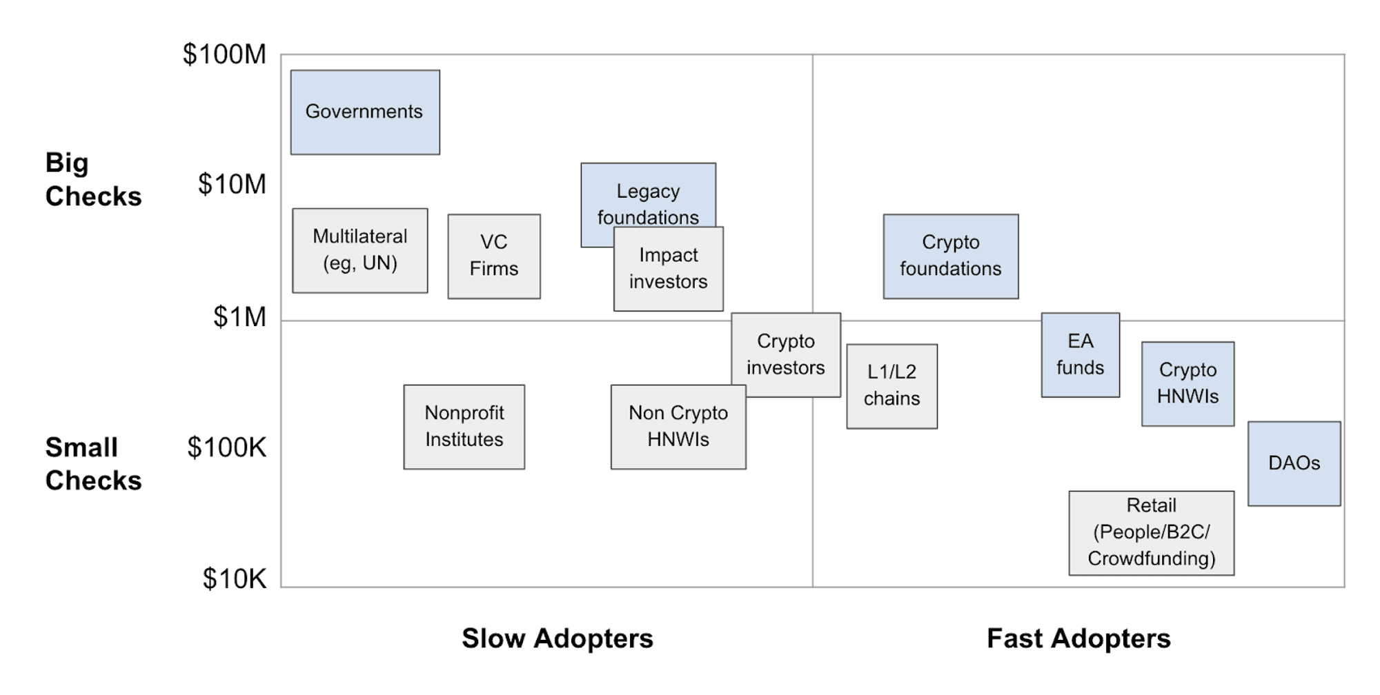 Mapping the likelihood of adoption against funding capabilities of early partners