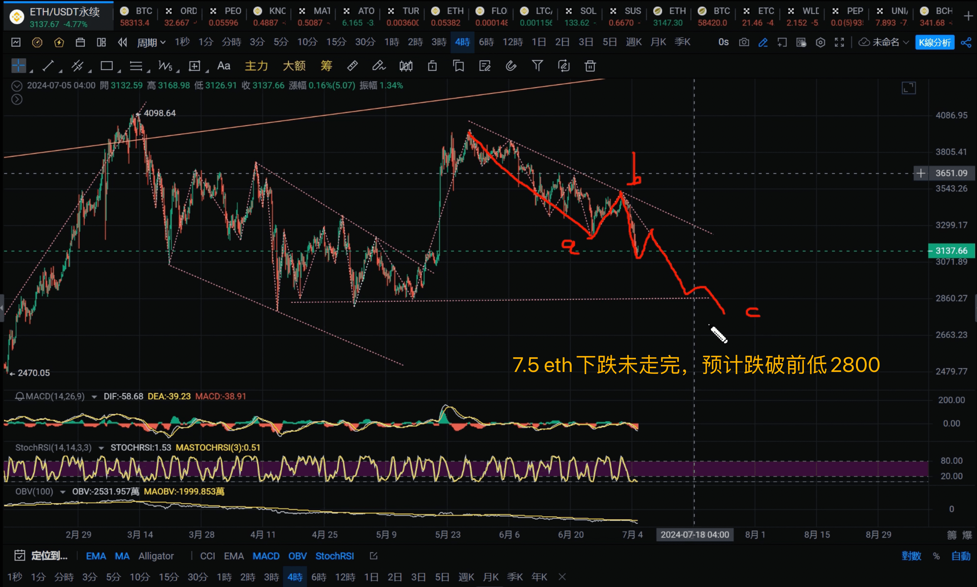 ETH价格走势分析