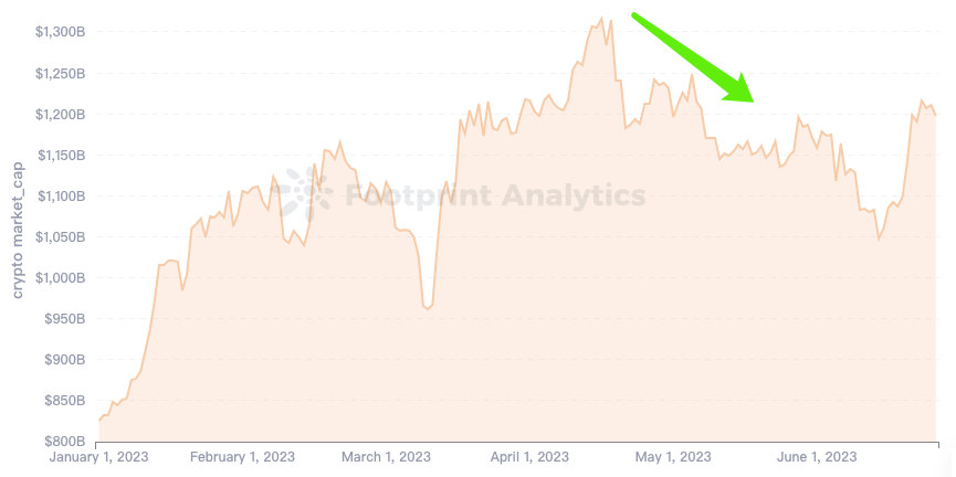 加密总市值从四月中旬MEME市场活跃后开始冲高回调（绿色箭头）