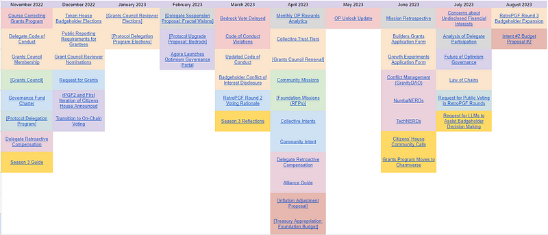 Di Collective DAO Archives: Screenshot of di Optimism Governance Timeline