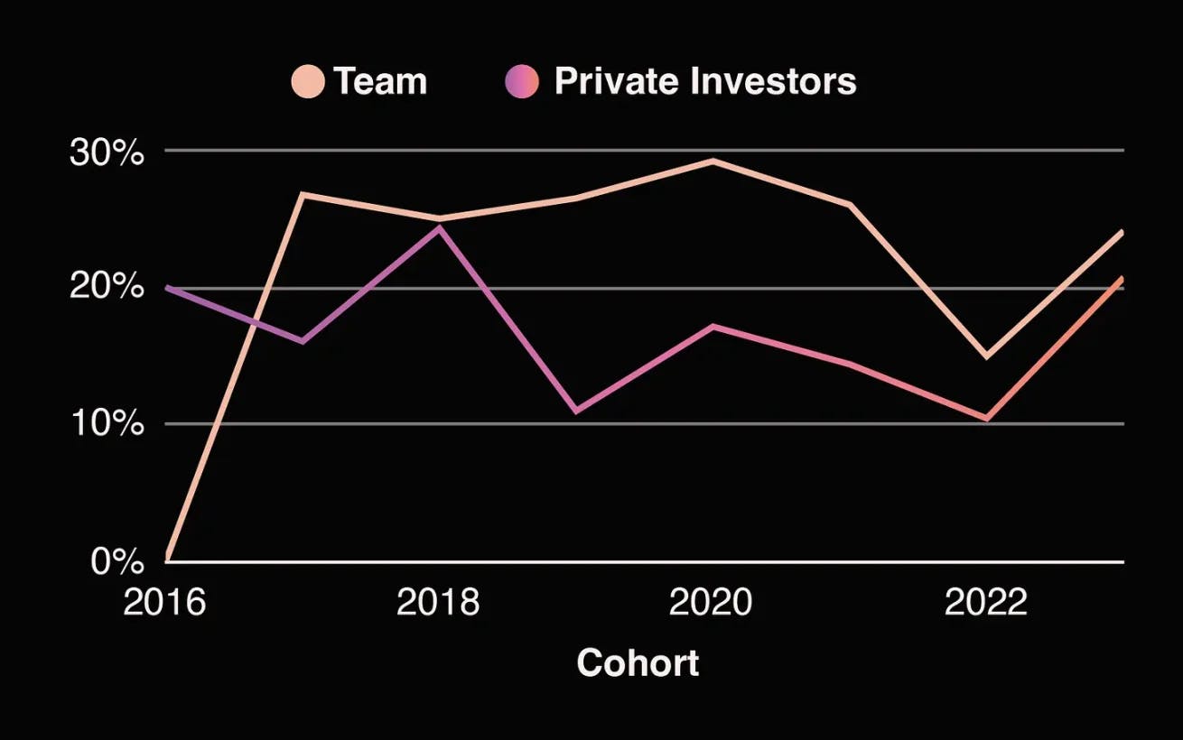 团队与私人投资者分配对比