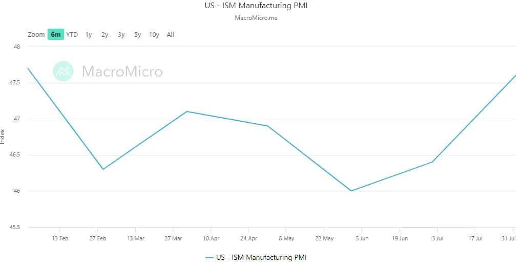 US ISM PMI strong