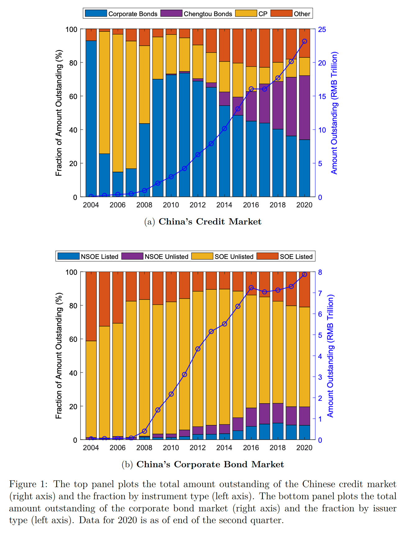 来源：https://en.saif.sjtu.edu.cn/junpan/Credit_202103.pdf