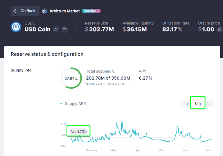 here we can see an average of 8.73% APY for the USDC market (where iBT is aUSDC) in the past 6 months