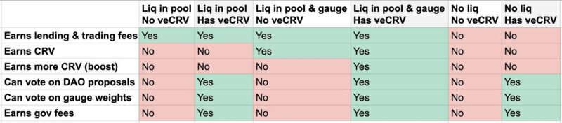veCRV table