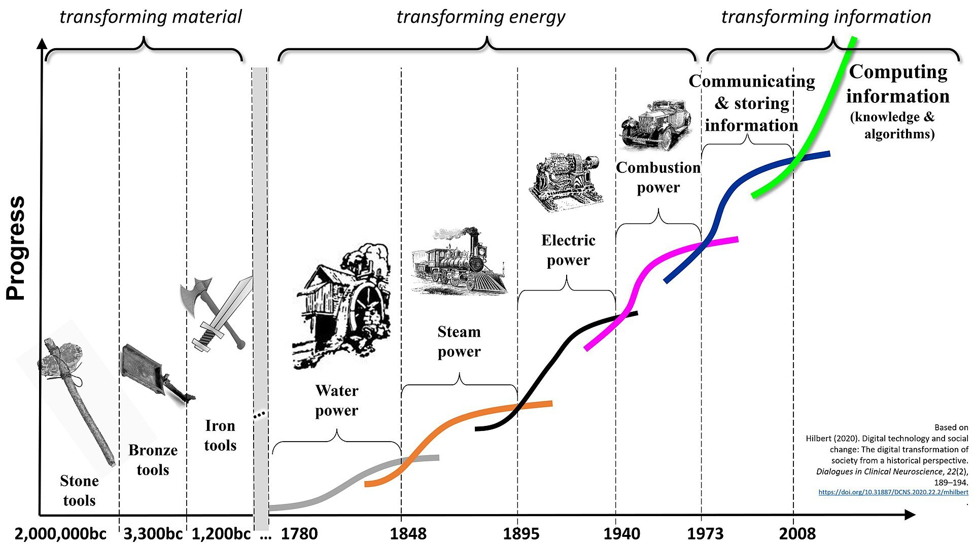 From "Technological Revolutions and Financial Capital" By Carlota Perez. Notice the early stagnation that precedes the exponential growth of new technologies.