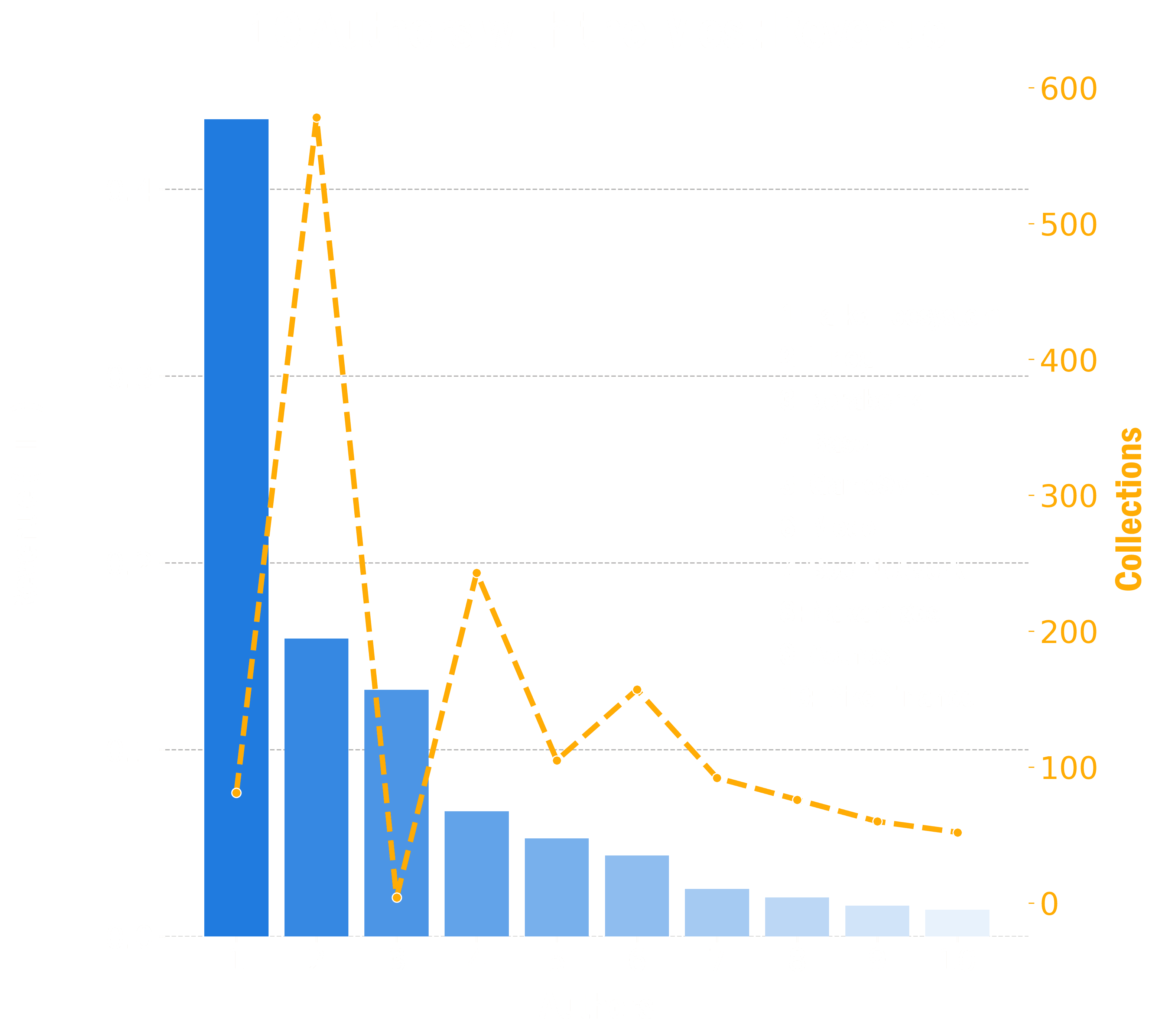 Bar chart showing the top 10 authors that generated the most revenue