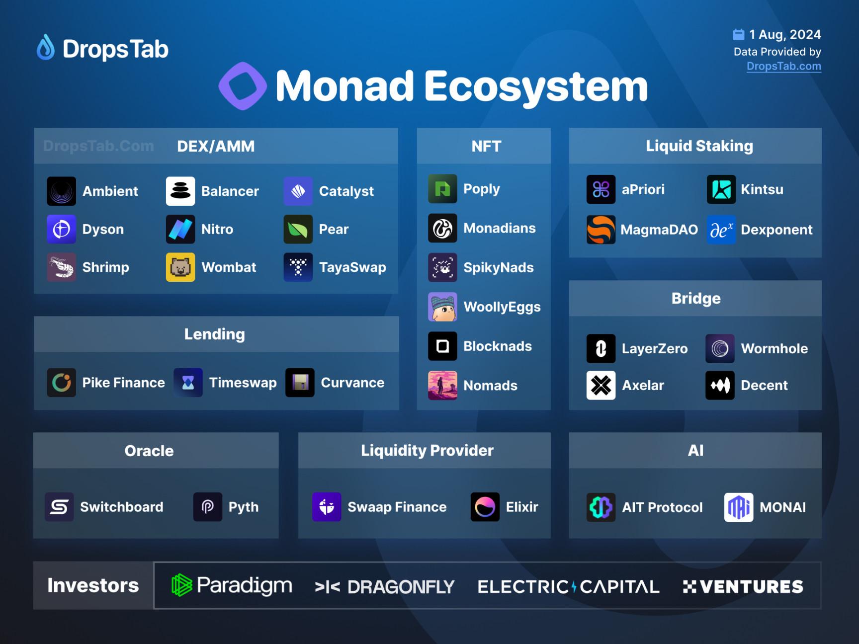 截止 2024 年 8 月 1 日，Monad 生态项目一览。（图源：Drops Tab）