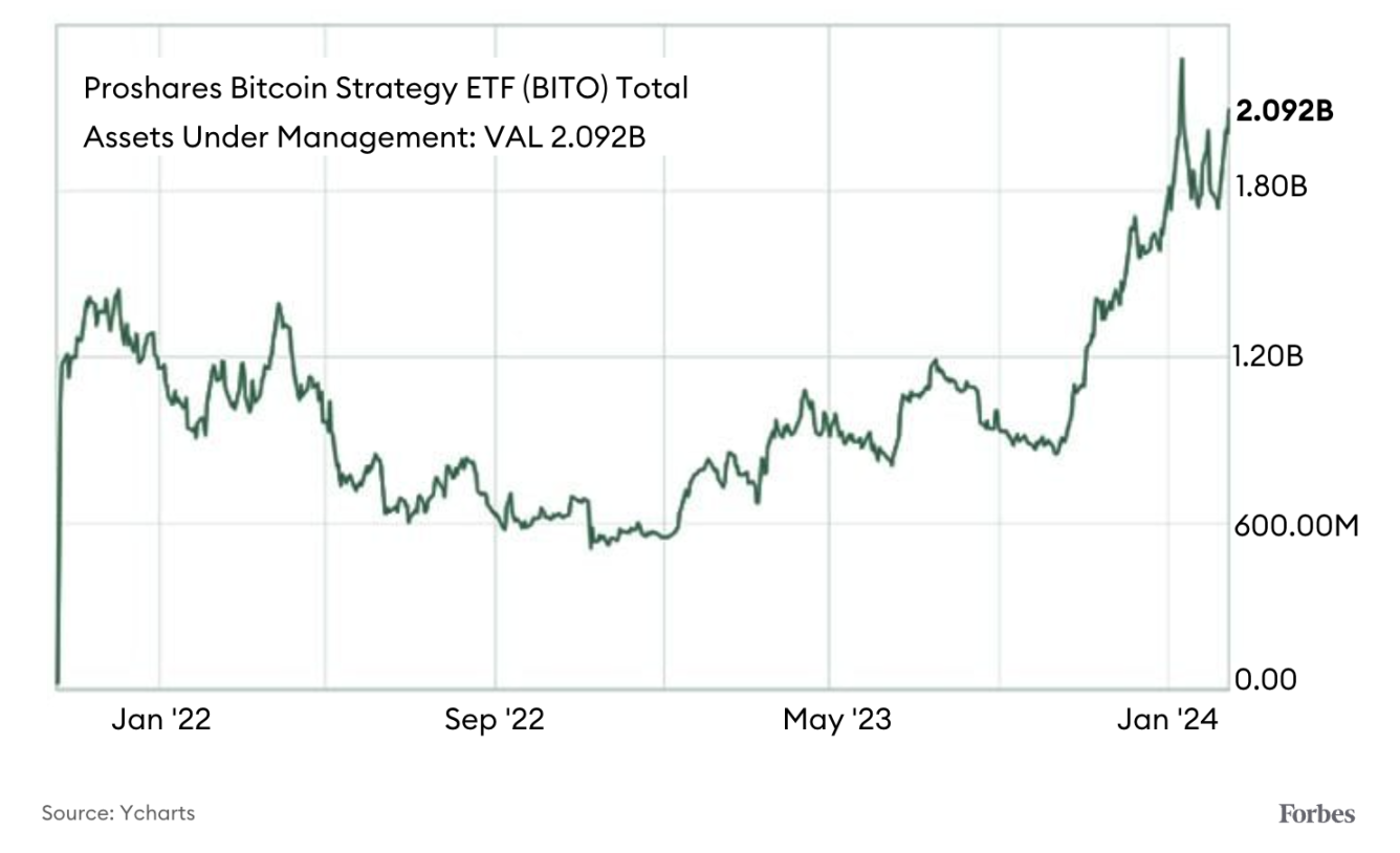 自 2021 年 10 月起，BITO ETF 管理资产规模，资料来源：Ycharts