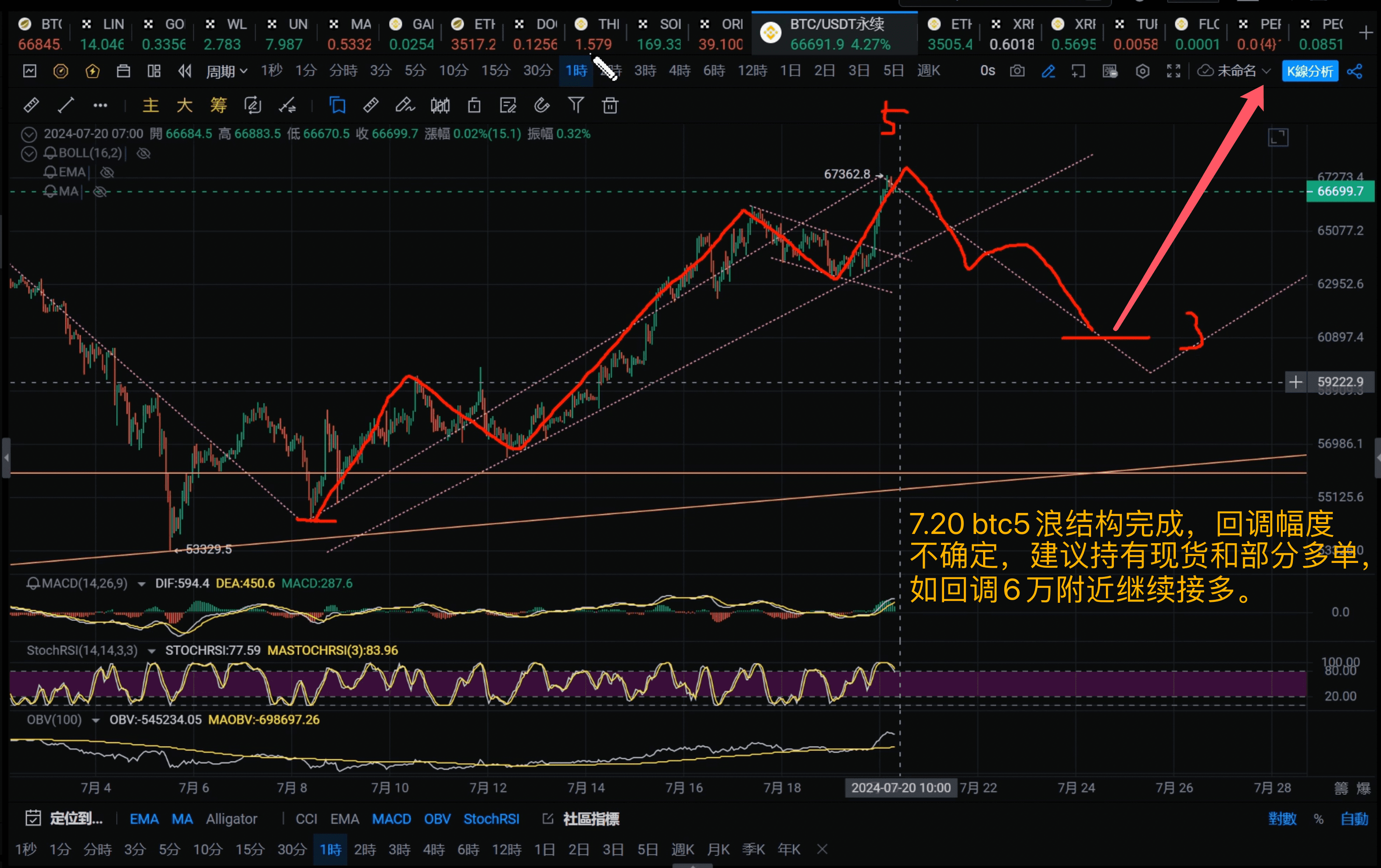 BTC价格走势分析