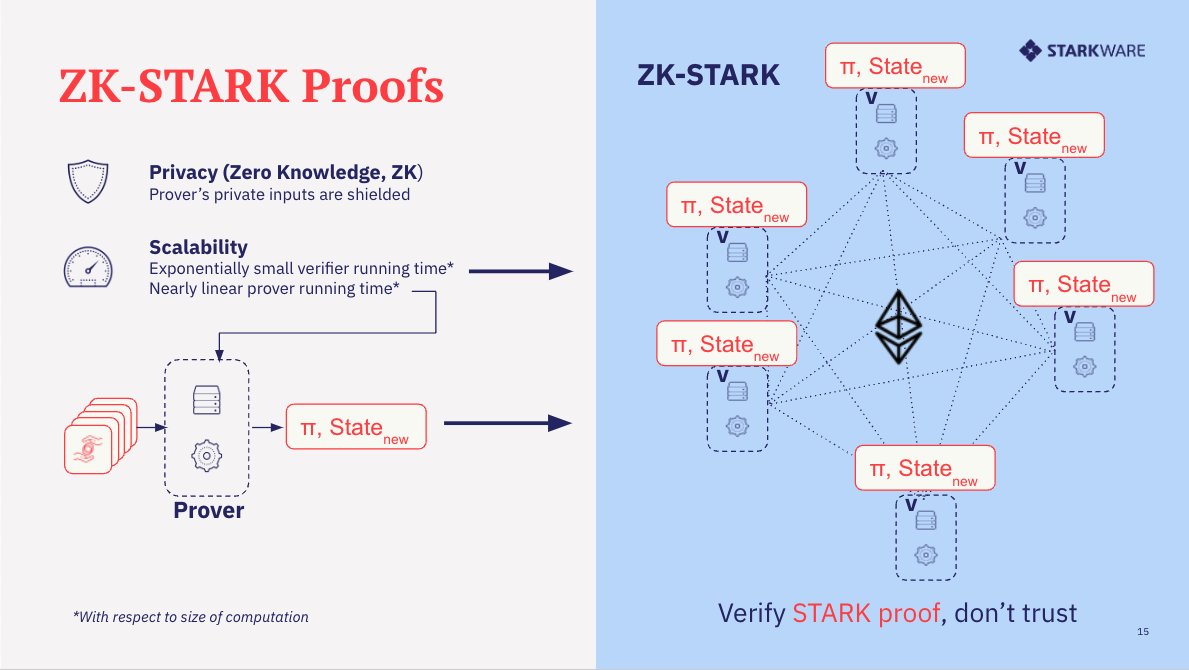การทำงานของ zk-STARK