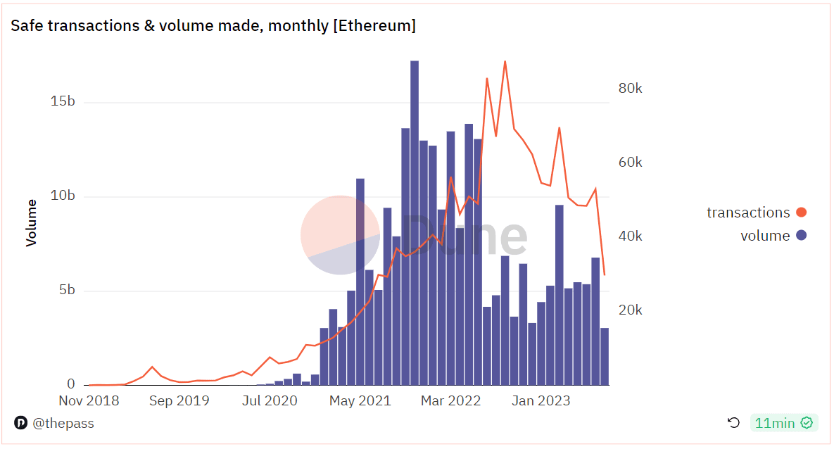 每月 Safe 的交易数&交易量 [Ethereum]