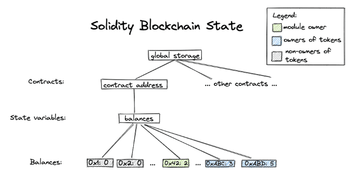 图源自https://github.com/move-language/move/tree/main/language/documentation/tutorial