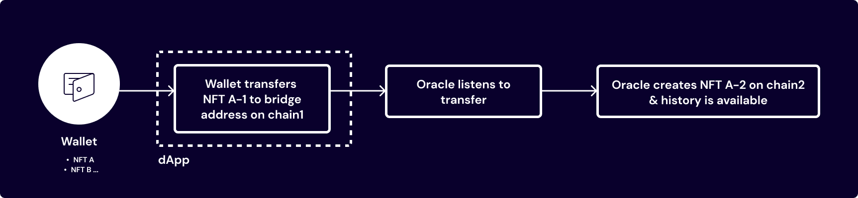 Blockchain Shift Flow