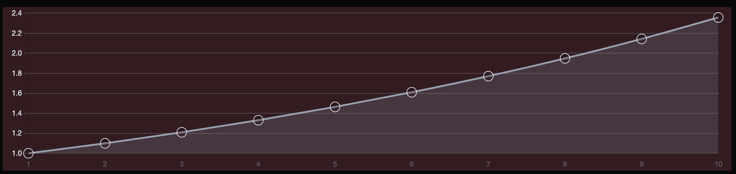 Exponential curve of Selling NFT