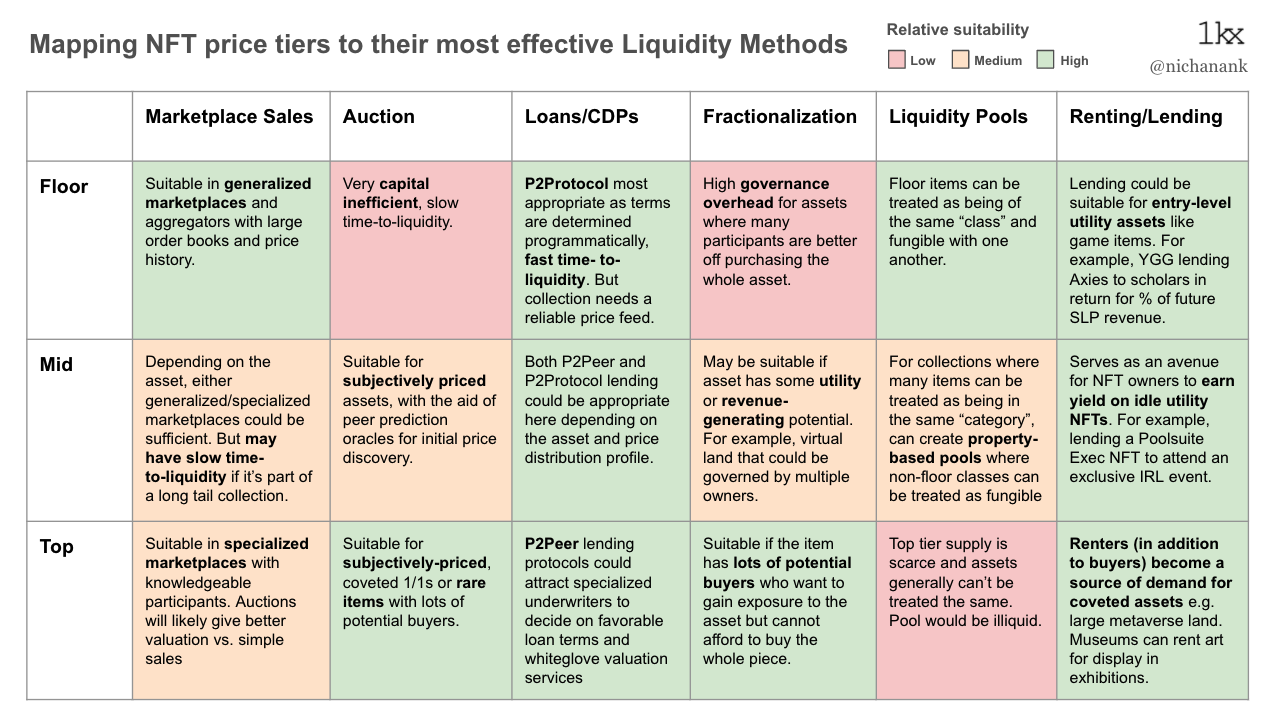 Summary of the above discussion. Mapping NFT price tiers to their most effective liquidity methods.