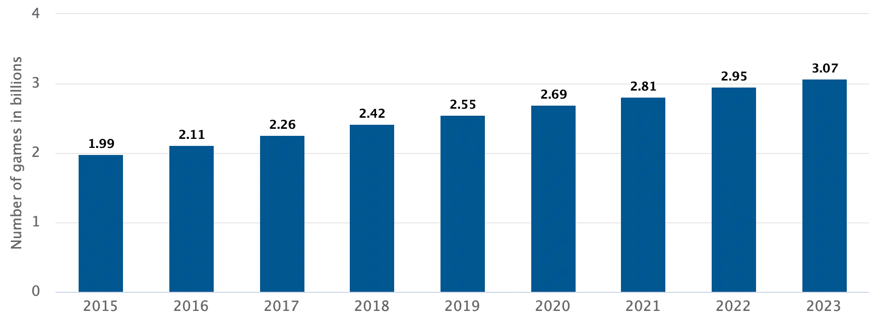 资料来源：Newzoo (2020)