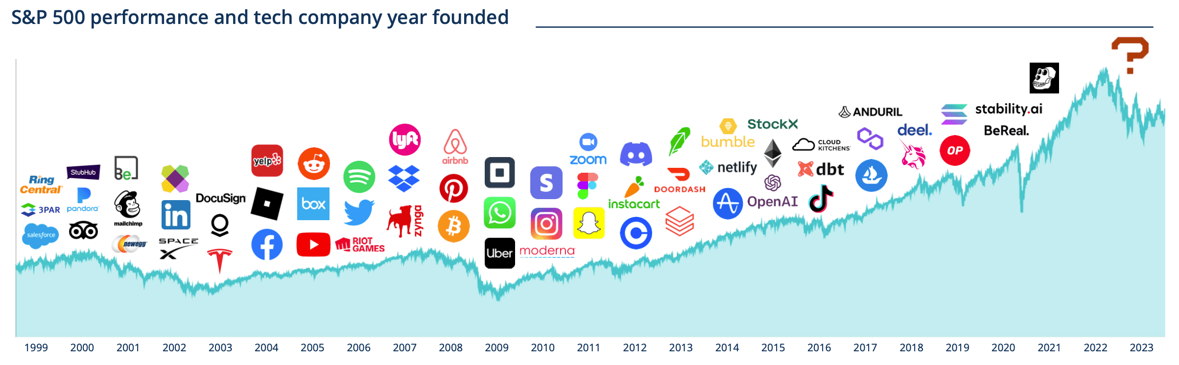 Lanzamiento de empresas que marcan el mercado. Fuente: a16z