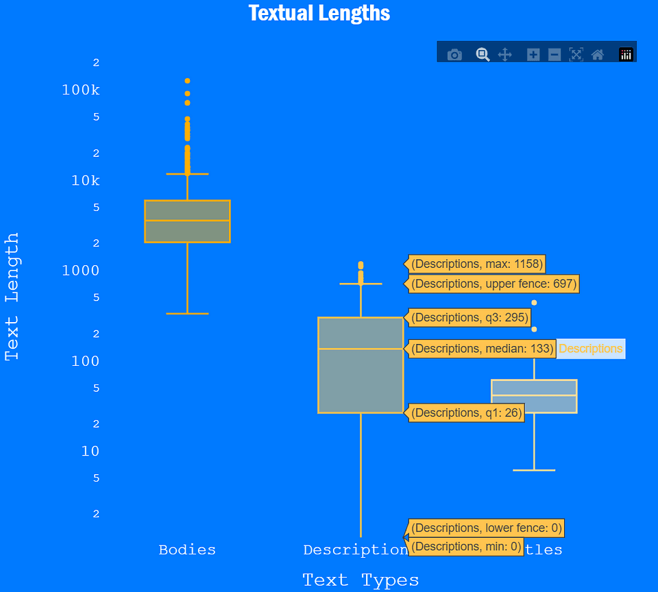 Box plots with textual lengths