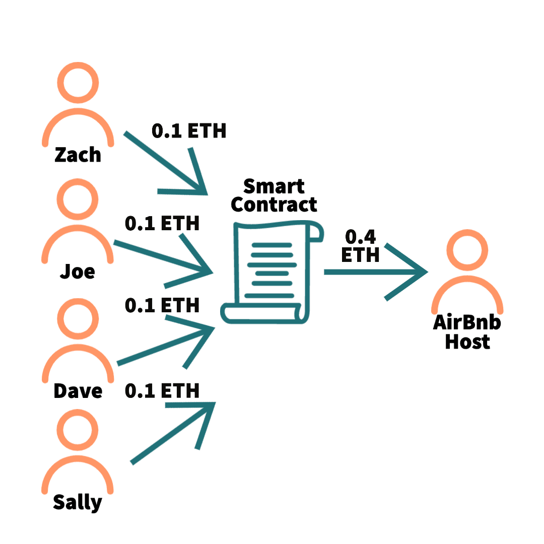 Our summer trip example powered by a smart contract that replaces the USD currency with the more accurate Ethereum cryptocurrency.