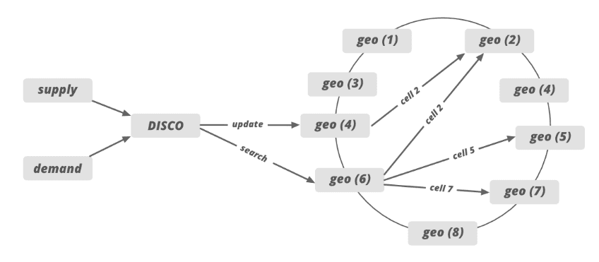 A simple illustration of a market operating over geographic cells