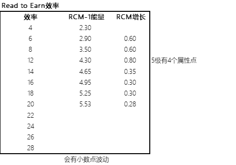 效率与ReadtoEarn获得代币RCM之间的关系，不是线性增加