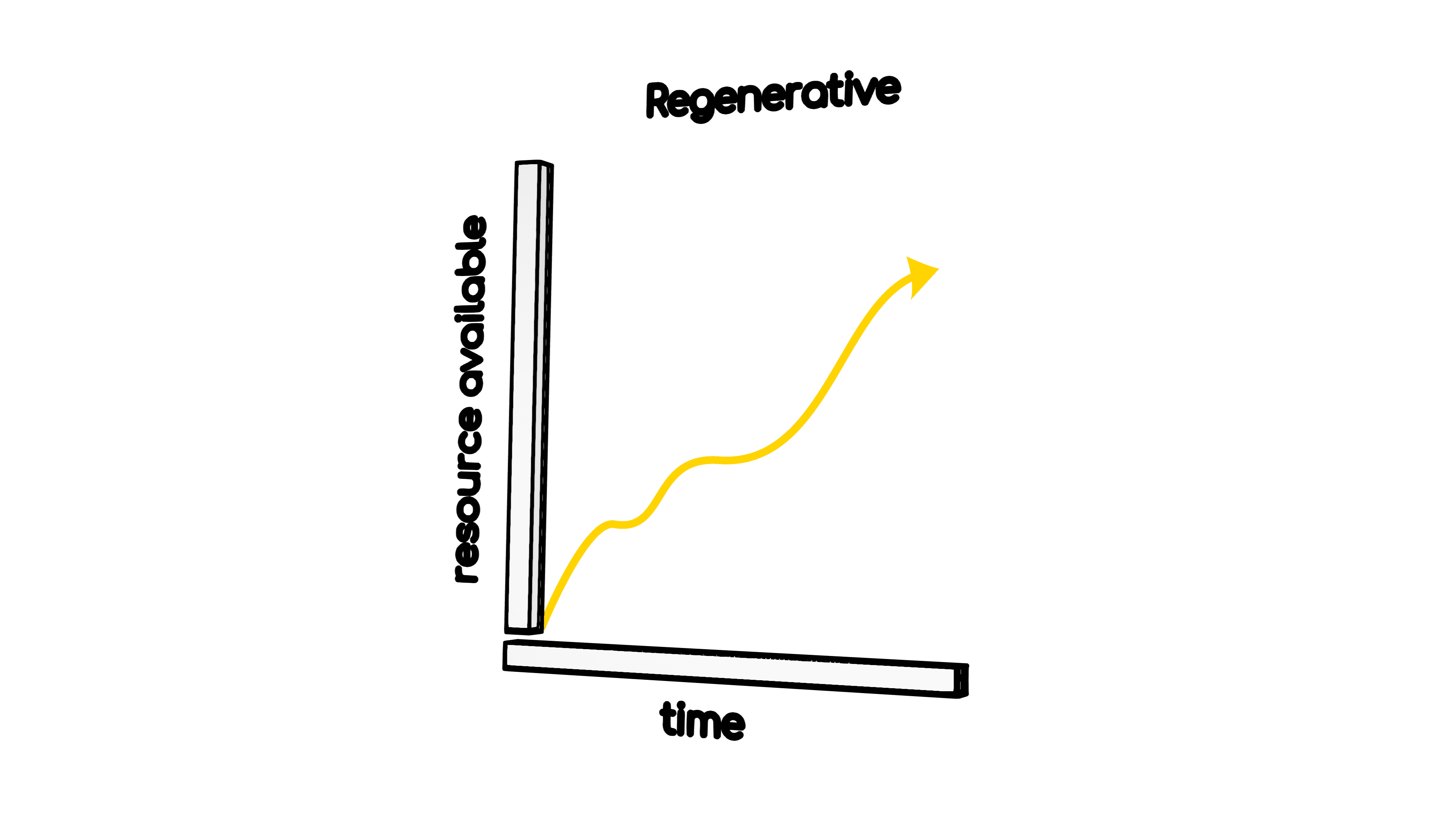 Regenerative matrix from “GreenPilled: How Crypto can Regenerate The World.”