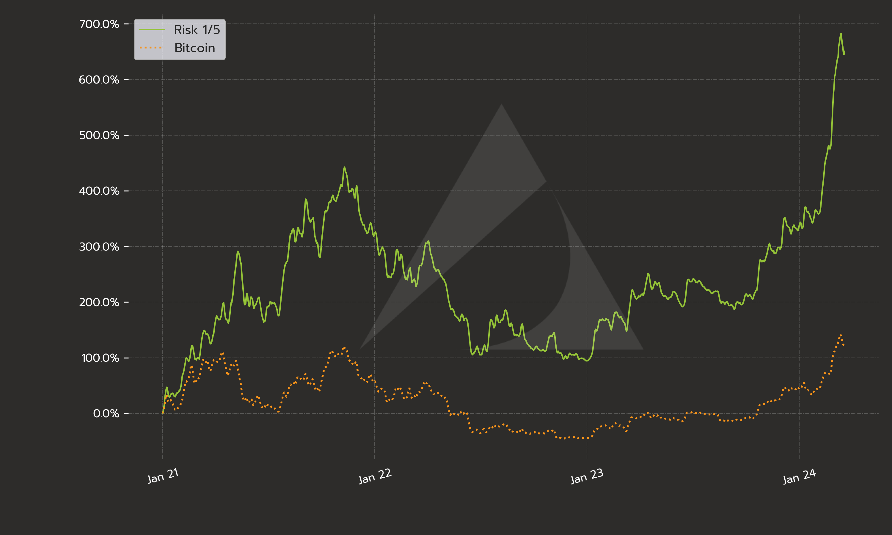2021-2024 Risk 1/5 performance vs Bitcoin