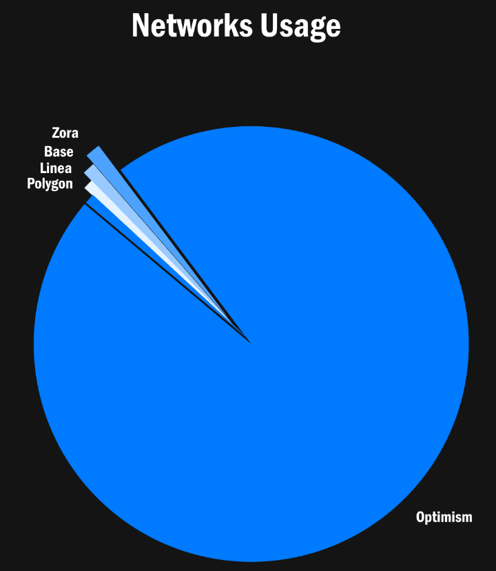 Network usage on week 18 2024