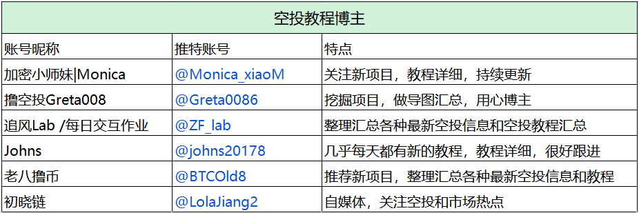 部分做空投教程的博主