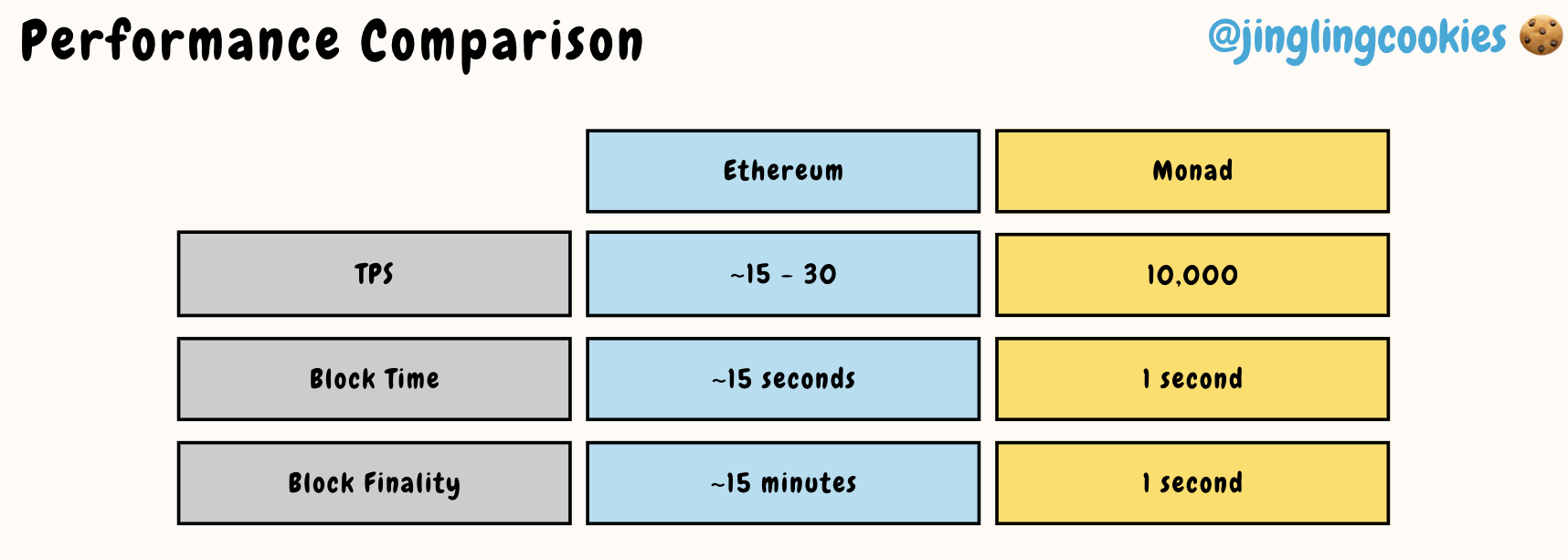 Performance: Ethereum vs Monad