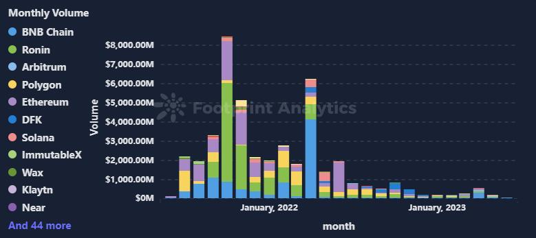 Monthly Volume by Chain