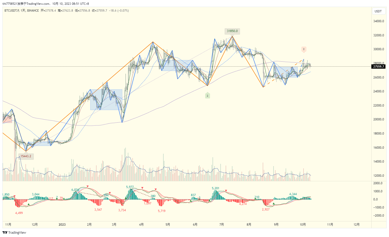 BTC 1D