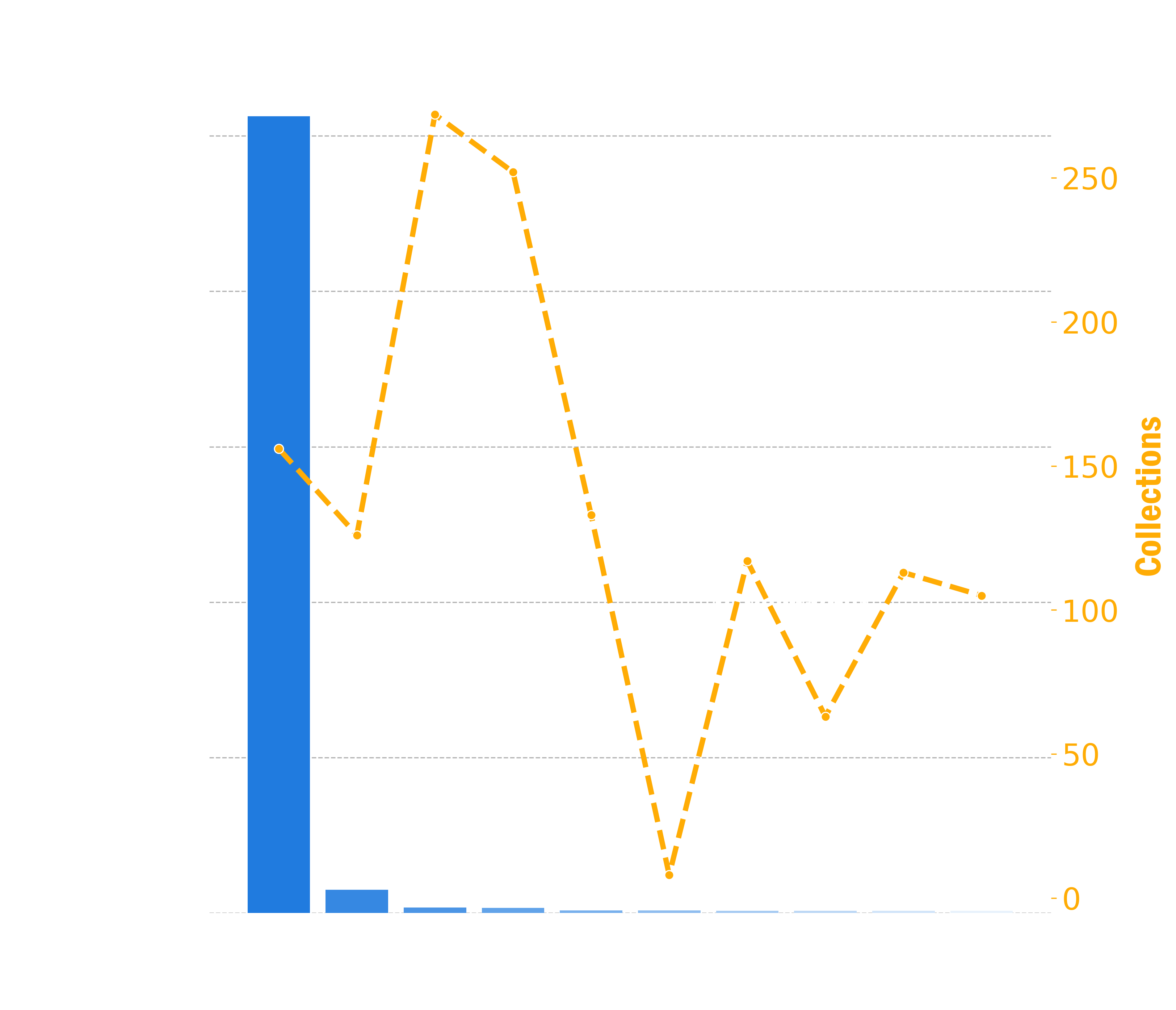 Bar chart showing the top 10 authors that generated the most revenue