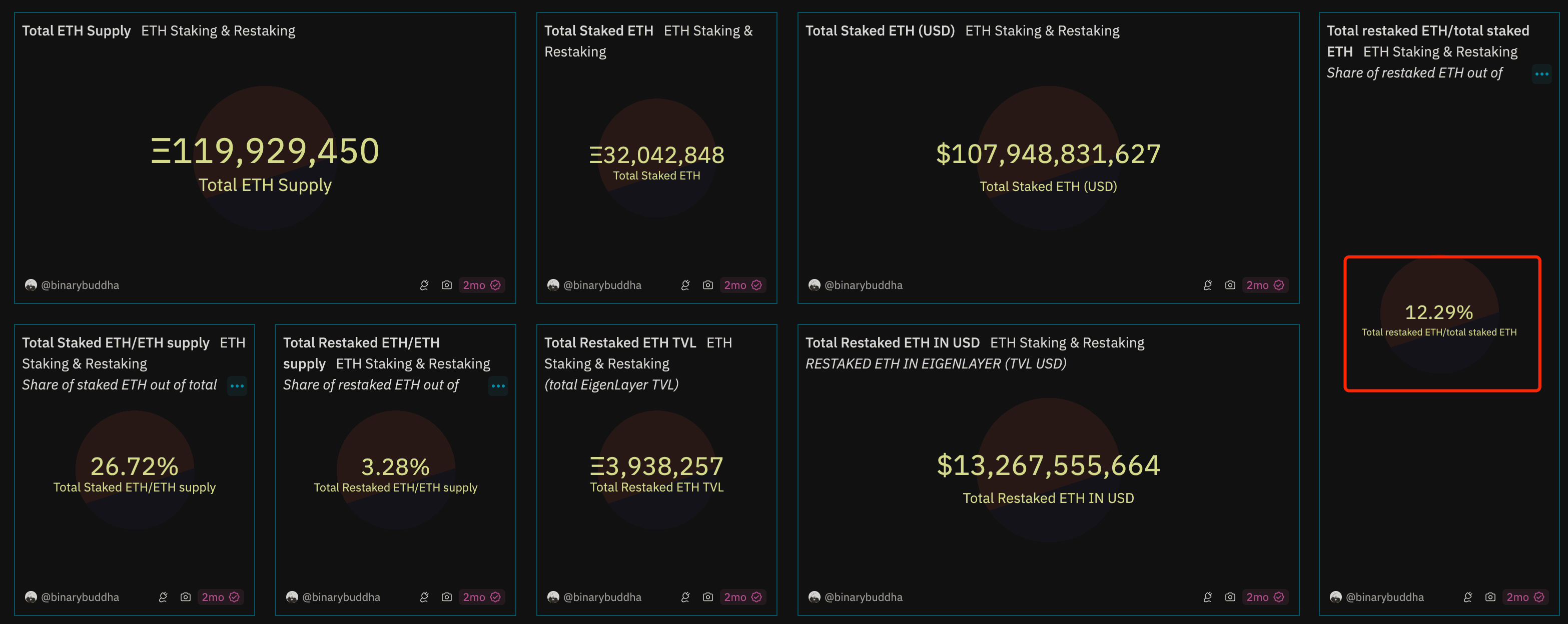 再质押的 ETH 占 质押的 12.29%