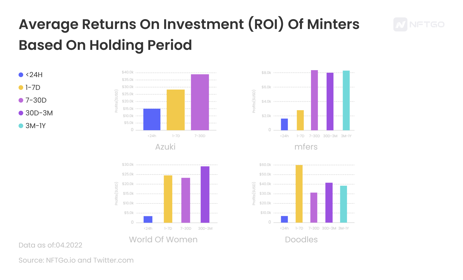 基于持有期的平均投资回报（ROI）汇总图；数据来源：NFTGo.io