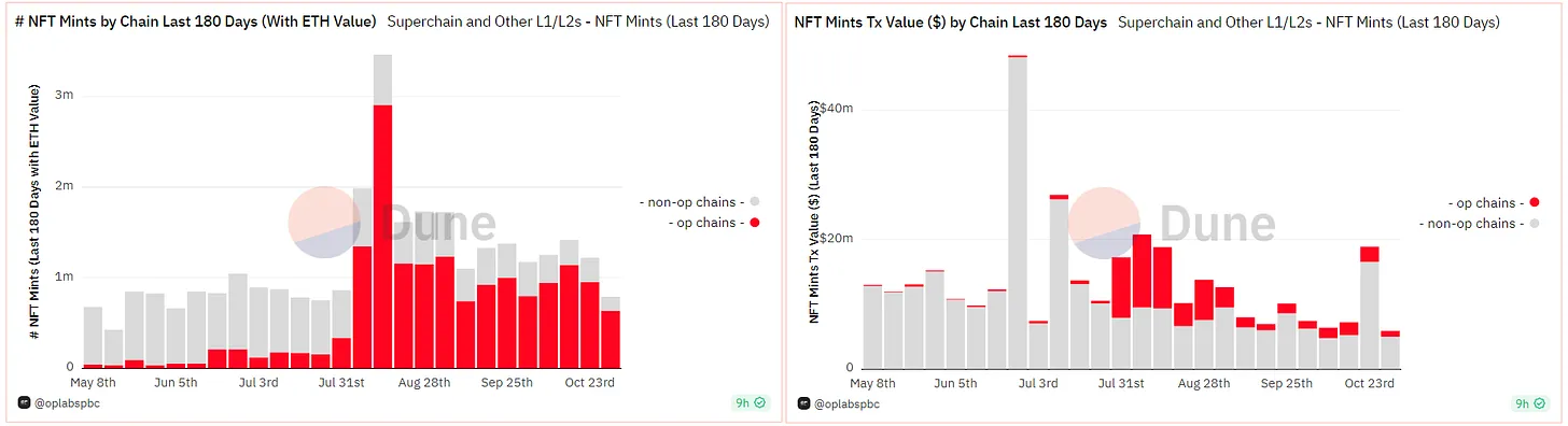 Tổng số lượng NFT mint
