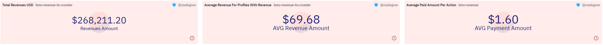 https://dune.com/sixdegree/lens-protocol-creator-economics