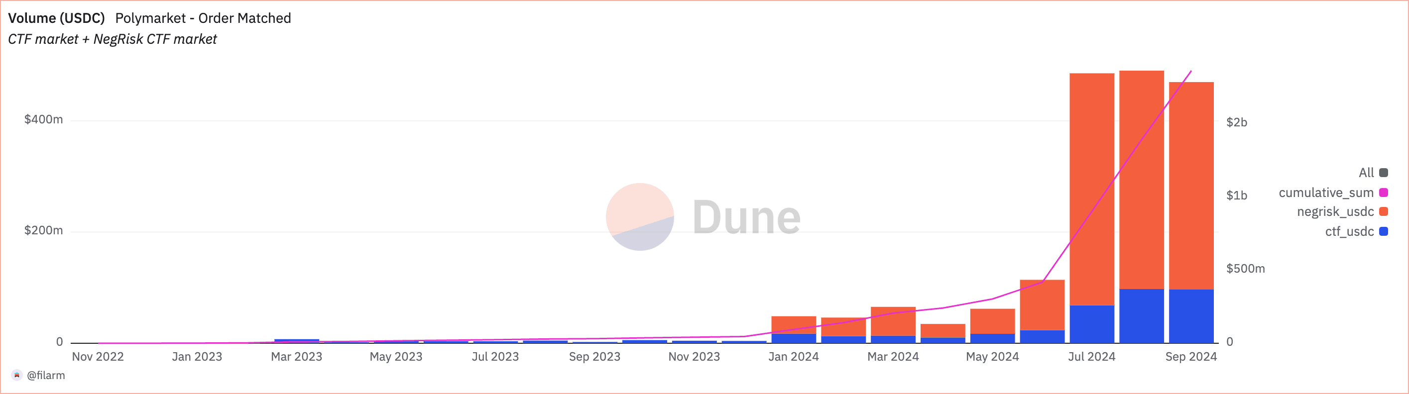 Polymarket’s cumulative bet volume. Source: https://dune.com/filarm/polymarket-activity