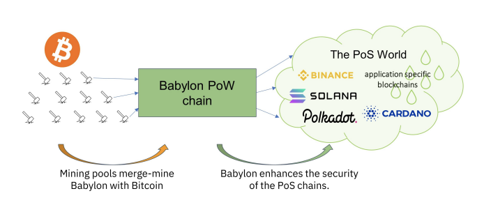 图 1： Babylon架构，Babylon是一条与比特币合并挖矿的PoW链，然后PoS协议可以使用它来获得可罚没的安全性。